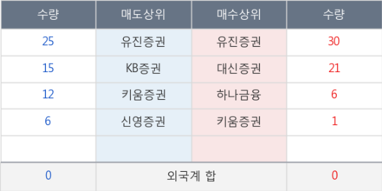 코리아써키트2우B, 상승출발 후 현재 +5.11%... 최근 주가 상승흐름 유지