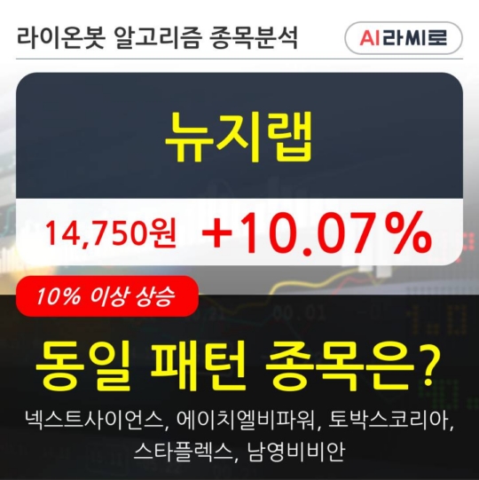 뉴지랩, 전일대비 10.07% 상승... 최근 주가 상승흐름 유지