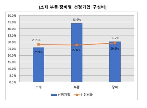 중기부, 소부장 강소기업 100 1차 평가서 301곳 선정