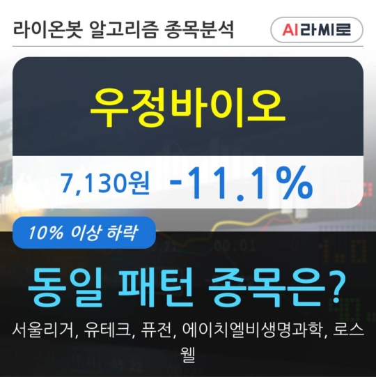 우정바이오, 하락중 전일대비 -11.1%... 이 시각 거래량 507만1995주