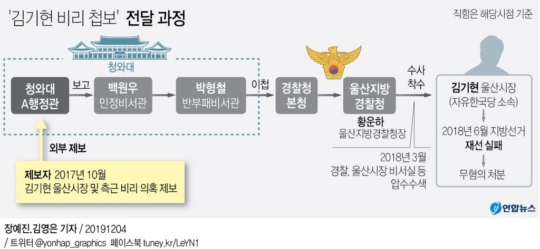 靑이 밝힌 김기현 첩보 전말…SNS 제보받아 경찰 이첩까지