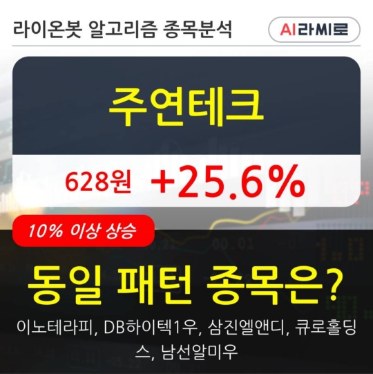 주연테크, 전일대비 25.6% 상승중... 이 시각 400만2730주 거래