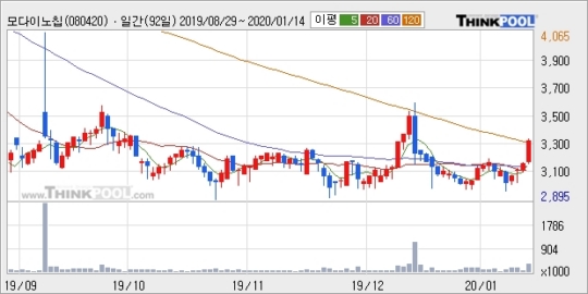모다이노칩, 상승출발 후 현재 +10.33%... 외국인 64,222주 순매수