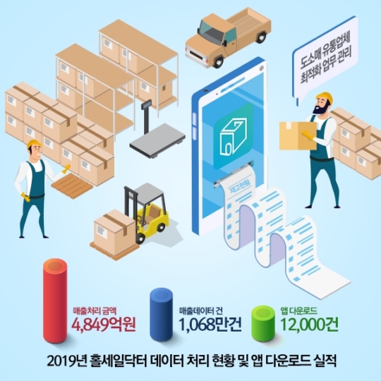 홀세일닥터, 도소매 유통업체의 효율적 업무관리를 위한 ERP서비스 제공