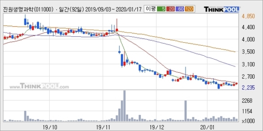 진원생명과학, 전일대비 11.93% 상승... 이 시각 거래량 25만4569주