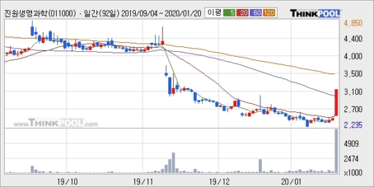 진원생명과학, 상승흐름 전일대비 +19.81%... 이 시각 184만4031주 거래