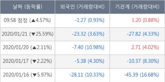 한올바이오파마, 주가 반등 현재는 +5.17%... 외국인 -12,685주 순매도 중