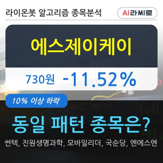 에스제이케이, 장중 하락세, 전일대비 -11.52%... 이 시각 141만1431주 거래