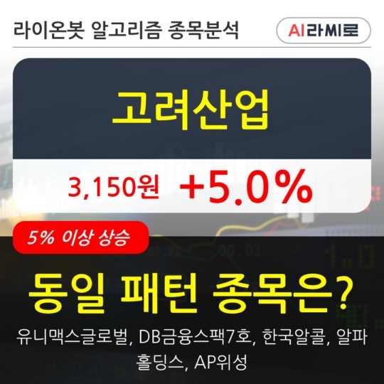고려산업, 상승출발 후 현재 +5.0%... 외국인 -104,237주 순매도