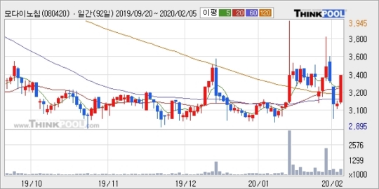 모다이노칩, 상승출발 후 현재 +10.54%... 외국인 11.98만 주 순매수