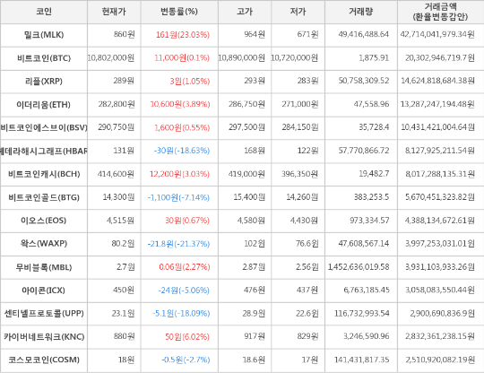[가상화폐] 6일 오후 11시 30분 비트코인(+0.1%), 밀크(+23.03%)