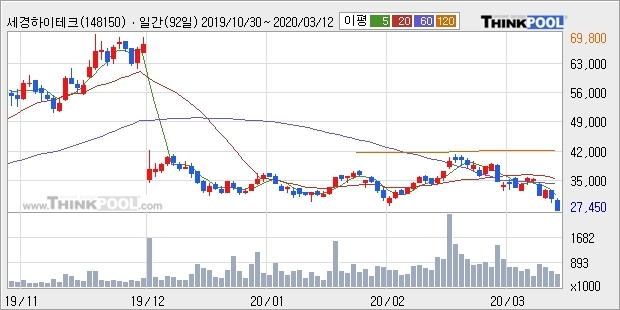 세경하이테크, 장중 하락세, 전일대비 -10.1%... 이 시각 거래량 41만9000주