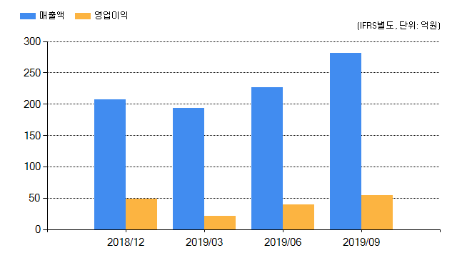 [특징주] 덕산네오룩스(213420), 전일대비 2.95% 상승