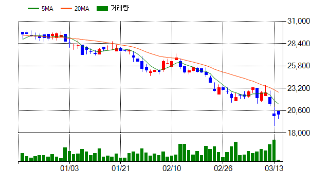[특징주] 동원시스템즈(014820), 전일대비 0.75% 상승