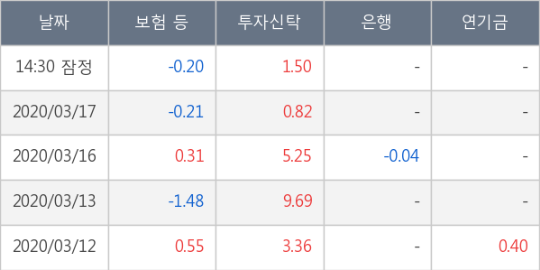 이엔에프테크놀로지, 전일대비 -11.11% 장중 하락세... 외국인 -116,974주 순매도 중
