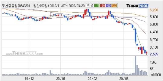 두산중공업, 전일대비 +5.1%... 이 시각 거래량 314만6305주