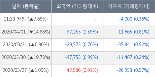 크리스탈, 전일대비 10.14% 올라... 이 시각 162만4651주 거래
