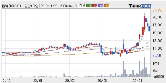 톱텍, 전일대비 -10.29% 하락... 외국인 8,000주 순매수