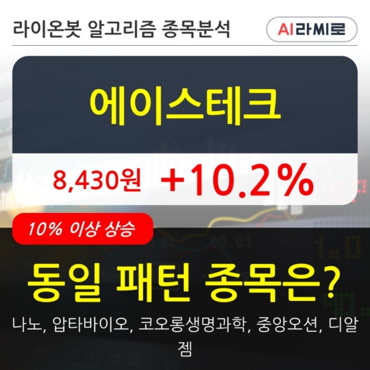에이스테크, 전일대비 10.2% 상승중... 이 시각 거래량 168만2221주