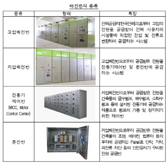 배전반 구매 입찰 담합 무더기 적발...가스公,부정당업체 제재 추진