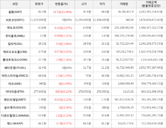 [가상화폐] 21일 오후 12시 30분 골렘 상승세... 전일대비 +21.46%