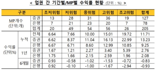6월 일임형ISA 누적수익률 11.7%…전월비 2.07%P↑