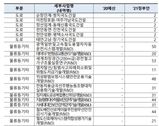 국토부 내년 예산 6.6조 증액…스마트홍수관리시스템 확대