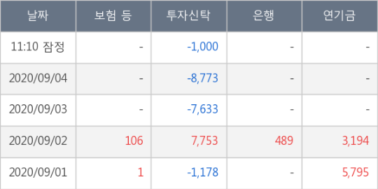 에이치엘비, 전일대비 10.06% 상승... 외국인 3,681주 순매수 중