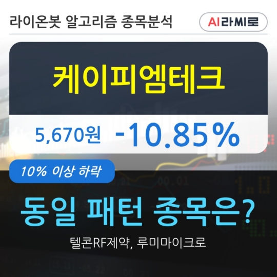 케이피엠테크, 장시작 후 꾸준히 하락하여 -10.85%... 이 시각 6138만636주 거래