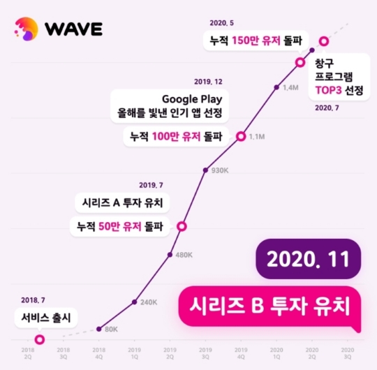 웨이브코퍼레이션, 시리즈 B 투자 유치…글로벌 Z세대 노린다