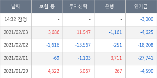현대위아, 장시작 후 꾸준히 올라 +5.65%... 기관 -3,000주 순매도 중