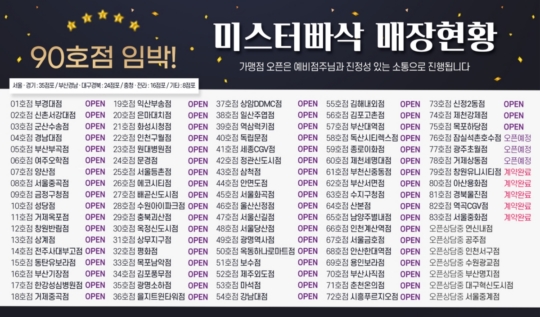 3가지 아이템을 한번에... 돈까스 프랜차이즈 ′미스터빠삭′ 90호점 임박