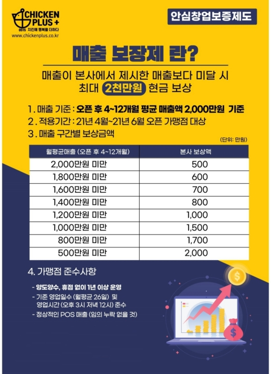 치킨플러스, 안심창업보증제 마련…최대 2천만원 현금보상