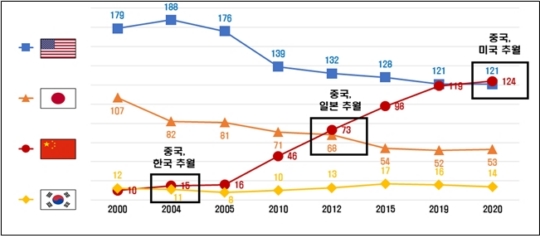 한경연 한국 기업 글로벌 경쟁력 하락…규제 개선 절실