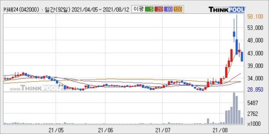 카페24, 주가 하락 현재는 -10.09%... 이 시각 거래량 173만2386주