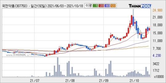 국전약품, 장시작 후 꾸준히 올라 +12.38%... 이 시각 거래량 667만7196주