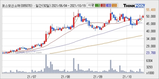코스모신소재, 전일대비 5.15% 상승... 최근 주가 상승흐름 유지