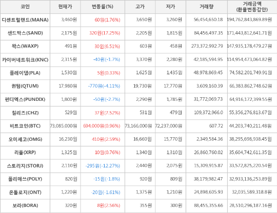 가상화폐 샌드박스 320원 상승한 2,175원에 거래