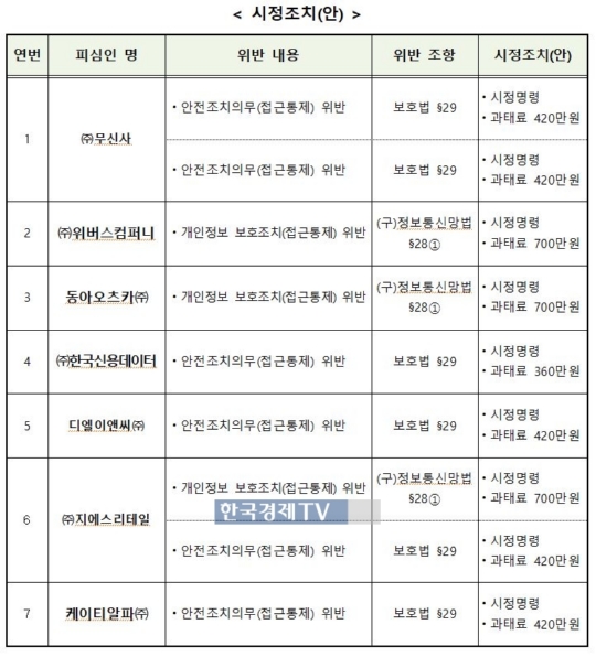 개인정보 유출 무신사·지에스리테일 등 7개사 과태료 부과