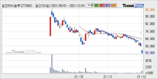 일진하이솔루스, 전일대비 -12.74% 장중 하락세... 이 시각 거래량 81만137주