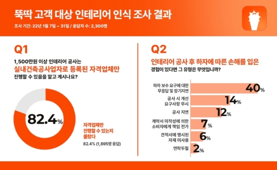 몽땅뚝딱, 인테리어 공사 후 하자에 따른 손해 입었나요