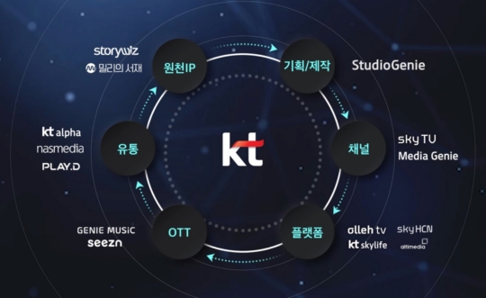 KT 미디어로 5조 벌겠다…스튜디오지니 중심 콘텐츠 재편