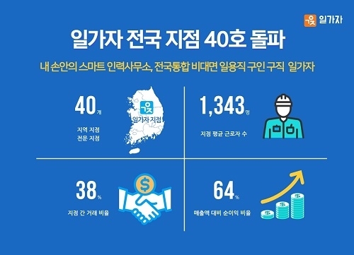 일가자, 인력 중개 서비스 론칭 3년 만에 전국 40호점 돌파