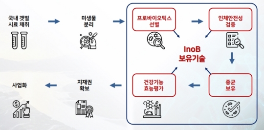 주식회사 이노비사이언스, 2022 해양수산창업콘테스트 사업화 부문 우수상 수상