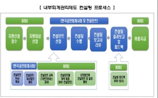 거래소, 내부회계관리제도 컨설팅 실시…미비점 보완