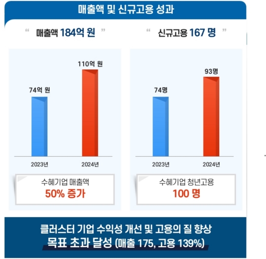 강원TP, 산업통상자원부 전국 성과평가 1위...“디지털헬스케어 선도 입증”