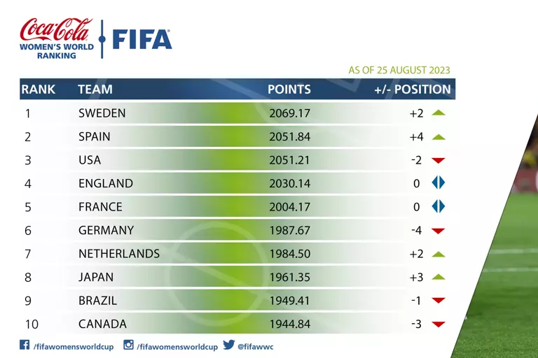 스웨덴 사상 첫 1위·‘우승국’ 스페인 2위…대한민국 20위로 밀려나 [FIFA 세계 랭킹]