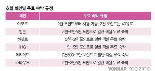 세계 6대 호텔 체인, 특징과 이용법 분석②