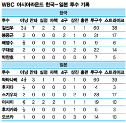 한국형 투수리드 경쟁력 있나