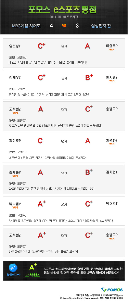 [포모스 평점]프로리그 5라운드, MBC게임 vs 삼성전자